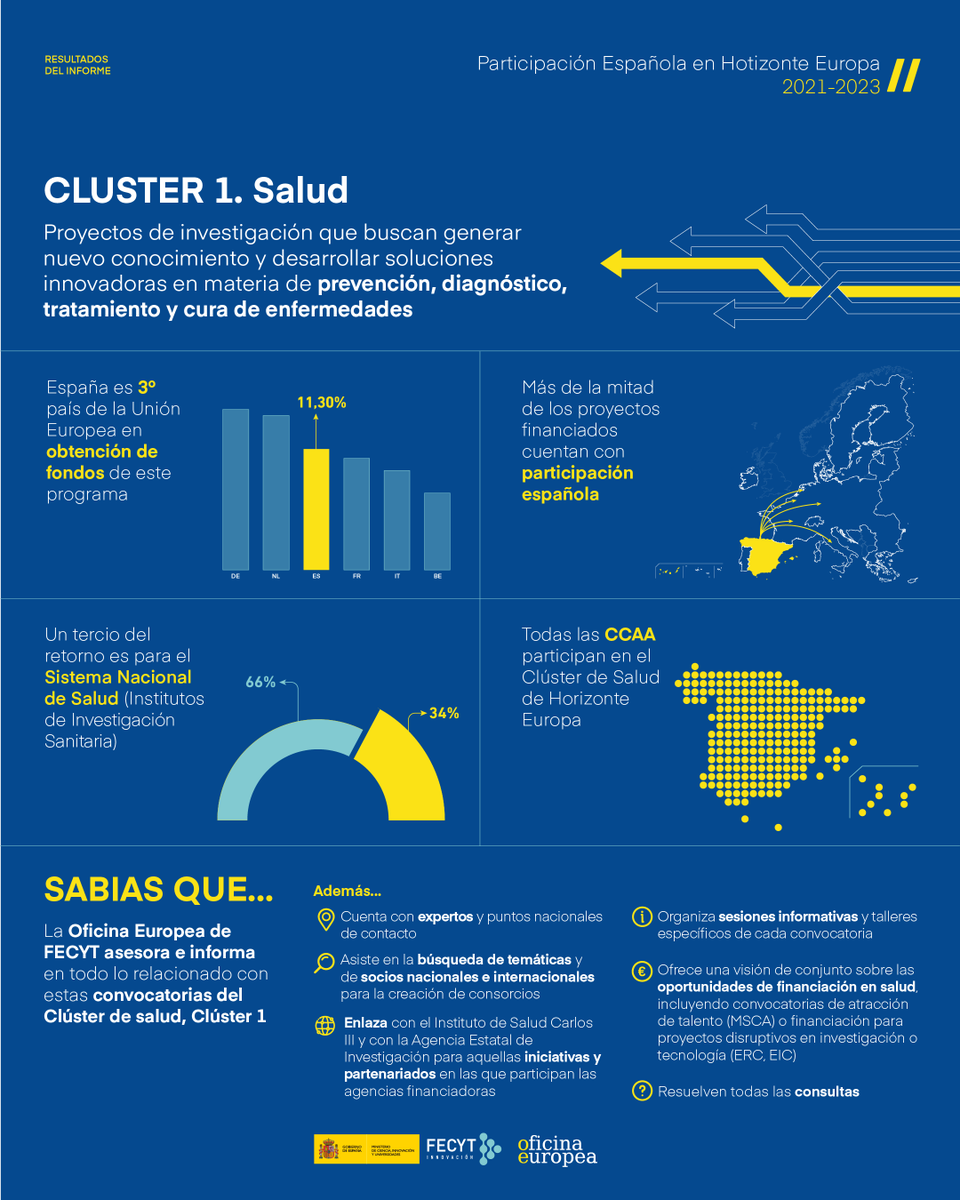 FECYT (@fecyt_ciencia) on Twitter photo 🇪🇸🔬 ¿Sabías que España es el tercer país de la Unión Europea en obtención de fondos en el Clúster de Salud de <a href="/HorizonteEuropa/">Horizonte Europa</a>?
🔎 Con una tasa de retorno de 11,30%, nuestro país tan solo se encuentra por detrás de Alemania y Países Bajos.
🧵👇 🇪🇸🔬 ¿Sabías que España es el tercer país de la Unión Europea en obtención de fondos en el Clúster de Salud de <a href="/HorizonteEuropa/">Horizonte Europa</a>?
🔎 Con una tasa de retorno de 11,30%, nuestro país tan solo se encuentra por detrás de Alemania y Países Bajos.
🧵👇