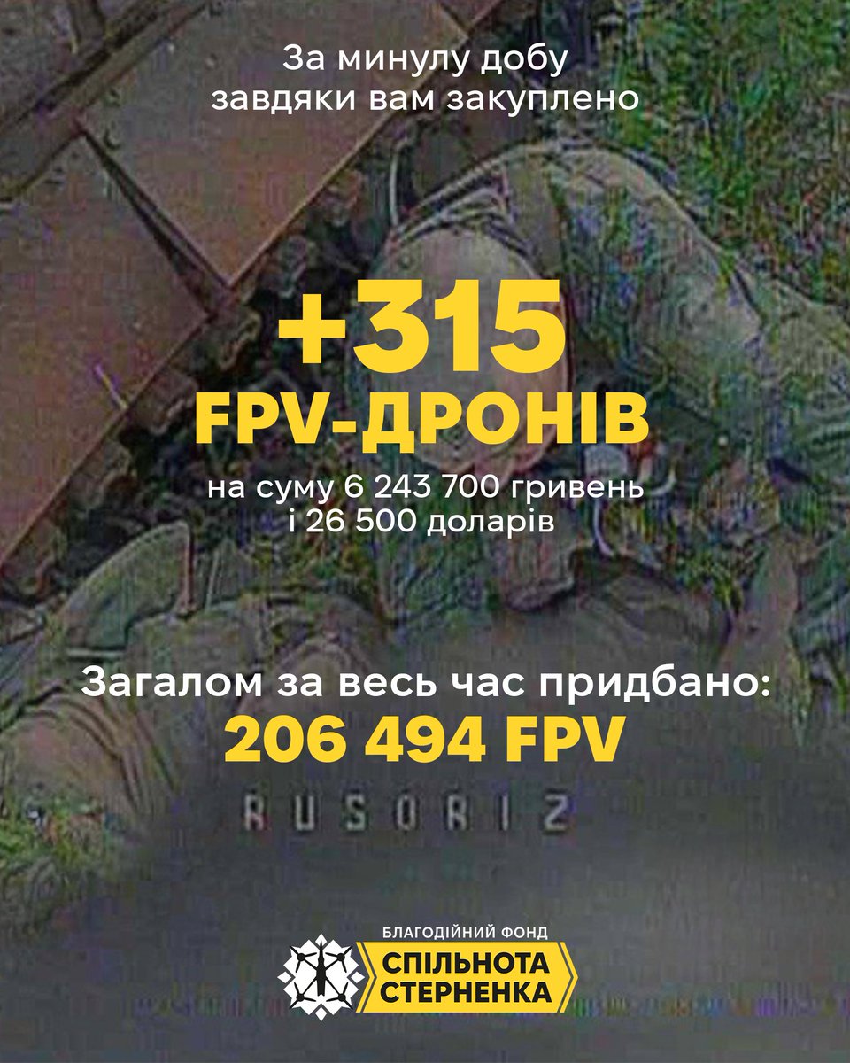 sternenkofund's tweet image. +315 FPV-дронів, серед яких 20 перехоплювачів шахедів, закупили за минулу добу завдяки вам!
На суму 6 243 700 гривень і 26 500 доларів. Дякуємо за цю важливу допомогу!
Від початку місяця ми придбали 6766 дронів — це 45% від місячного плану.
Загалом за весь час закупили 206…