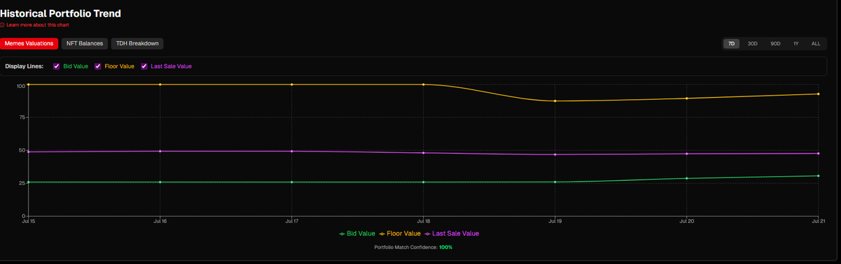 Vantekai_'s tweet image. Two ways to get your 6529 Portfolio values

🔸Summary of cards owned, TDH accrued and value across floor, top bid and last sale

🔸Toggle the view between cards yuu own and dont own

🔸Filter &amp;lt; or &amp;gt; supply of the cards and same for the TDH accrual each day

🔸Data refreshed for…