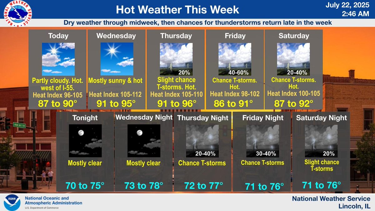 NWSLincolnIL's tweet image. Hot weather is expected this week in central IL, with highs rising into the 90s Wednesday and Thursday, along with heat index peaking around 105 to 110. Areas west of I-55 will see the hottest weather today, with heat index 100 to 105. Dry through midweek. #ilwx