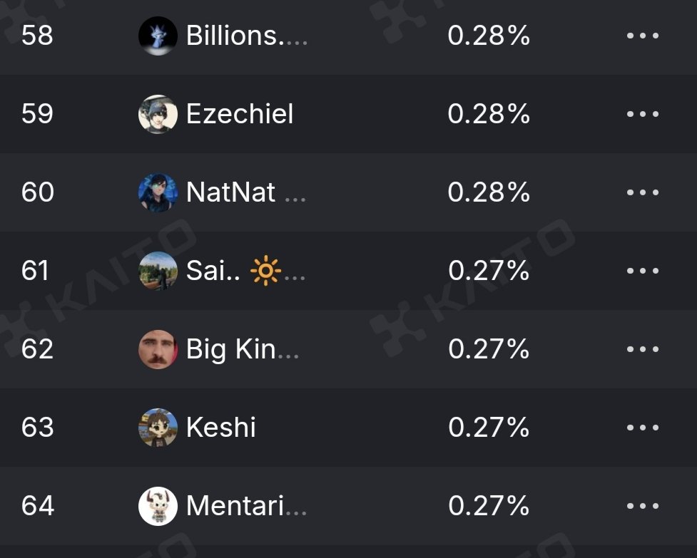 Anotherkeshi12's tweet image. Just woke up and checked the time its time to claim fragments @LumiterraGame
Then, the latest announcement from Kaito came in, need to push myself even harder
Looking at the leaderboard now, Im close to my homie @xxgfctcsdogd472 and @BigKingXBT they might hit the top 50 soon