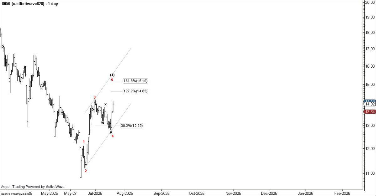 تحديث #سلامة 
.يومي 
#Elliottwave