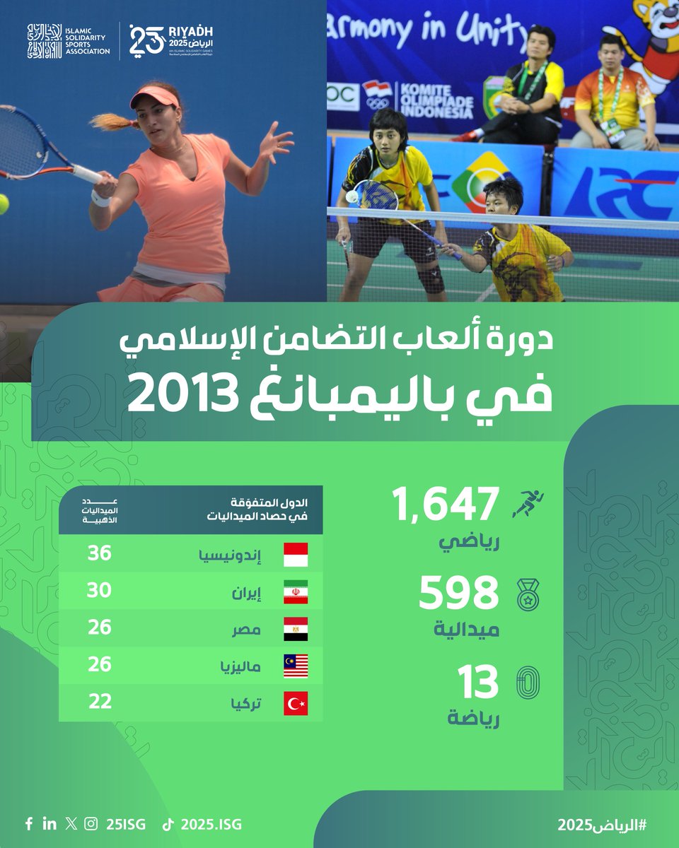 النسخة الثالثة في باليمبانغ 2013، امتدت رحلة التحدي والتتويج في #دورة_ألعاب_التضامن_الإسلامي 🇮🇩

نسخة تميّزت بتنوّع المنافسات، وتُوّج فيها الأبطال بـ 598 ميدالية 👏

فهل تكون #الرياض2025 محطة جديدة لمحفل رياضي استثنائي؟ 🔥