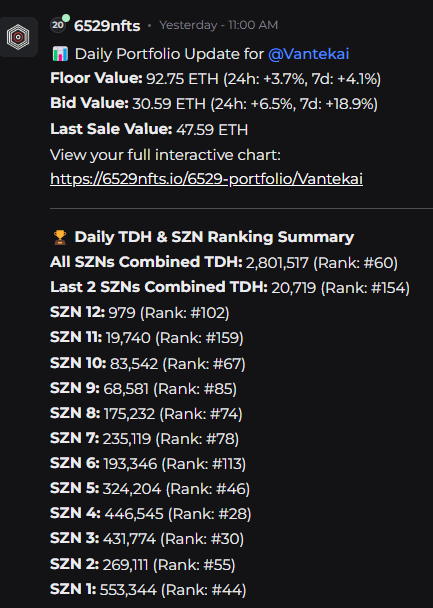 Vantekai_'s tweet image. Two ways to get your 6529 Portfolio values

🔸Summary of cards owned, TDH accrued and value across floor, top bid and last sale

🔸Toggle the view between cards yuu own and dont own

🔸Filter &amp;lt; or &amp;gt; supply of the cards and same for the TDH accrual each day

🔸Data refreshed for…