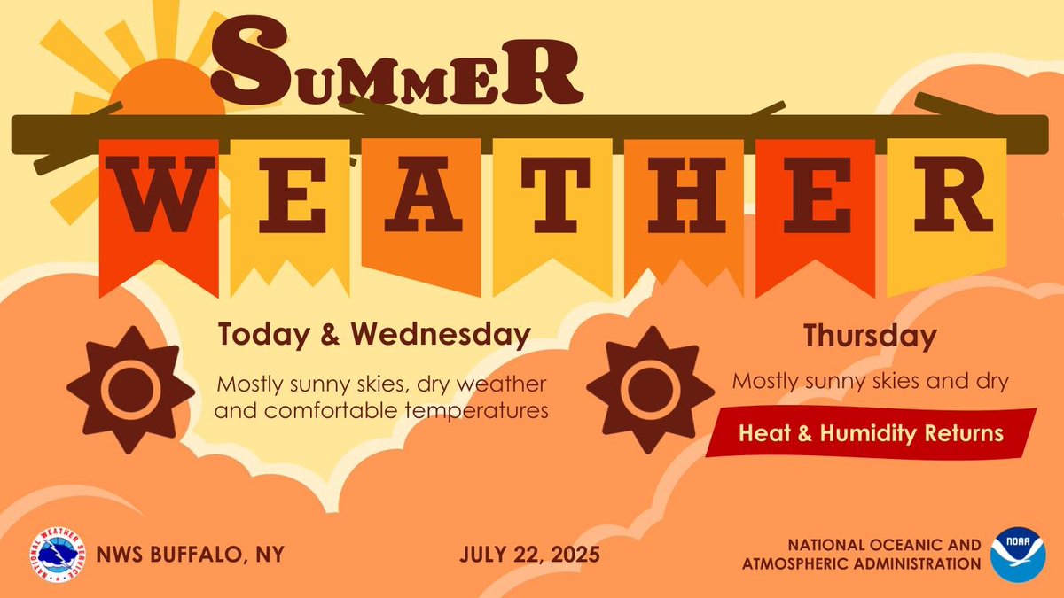 NWSBUFFALO's tweet image. Mainly sunny skies and dry weather will continue today and Wednesday. Heat and humidity will then return Thursday with heat index values climbing back up into the mid 90s to low 100s across the lake plains, Genesee Valley and northern Finger Lakes.