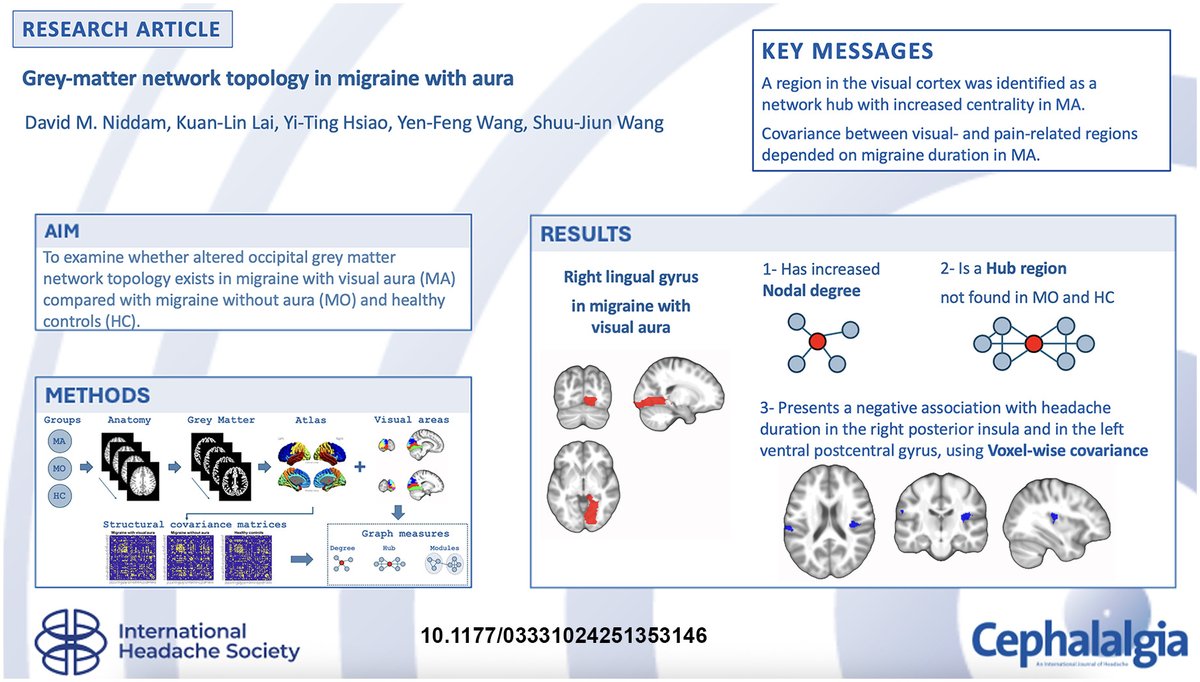 ihs_official's tweet image. New in Cephalalgia!
How does migraine with aura (MA) alter brain structure beyond the visual cortex?
🧠 ⚡Using structural MRI and network-based analysis, this study reveals altered grey-matter (GM) network topology in MA:
➡️ Right lingual gyrus: Increased nodal degree in MA…