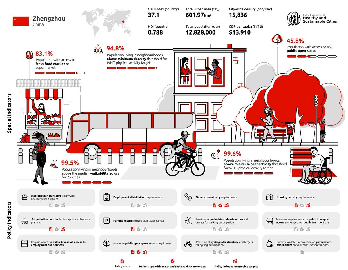 Zhengzhou, China has joined the #1000CitiesChallenge! The city scores 24 points for presence &amp; 31.5 points for quality across policy indicators. Zhengzhou has several health-promoting policies, but still needs measurable targets to achieve a healthy &amp;  sustainable urban future.
