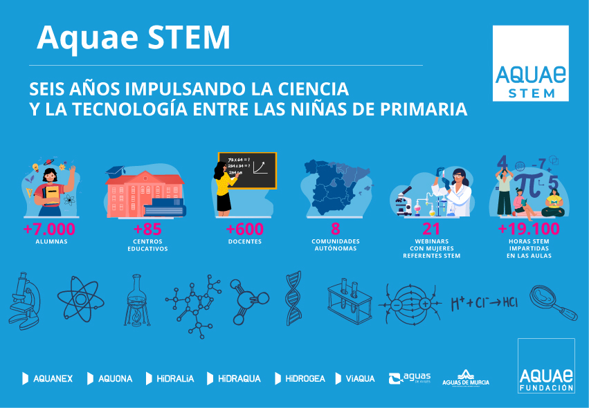 Seis años de #AquaeSTEM🎓dan para mucho:
📍 Más de 85 centros escolares
👧 Más de 7.000 alumnas
📚 Más de 19.100 horas lectivas impartidas en el aula

Impulsamos vocaciones en niñas de Primaria para paliar la brecha de género en las profesiones #STEM
👇fundacionaquae.org/aquae-stem-res…