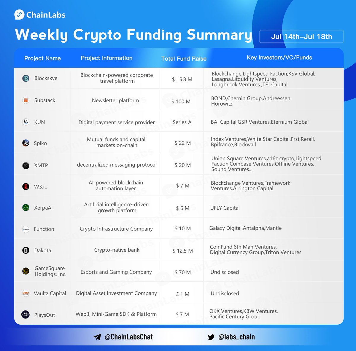 labs_chain's tweet image. 👏Crypto Funding Summary (Jul 14 -Jul 18) Congrats to @Blockskye_ @SubstackInc @Kun_sight @xmtp_ @w3arew3 @Spiko_finance @XerpaAI @FunctionBTC @dakota_xyz @GSQHoldings @V3TC_21 @itplaysout 
More info：coinvoice.net/topic/17366396…