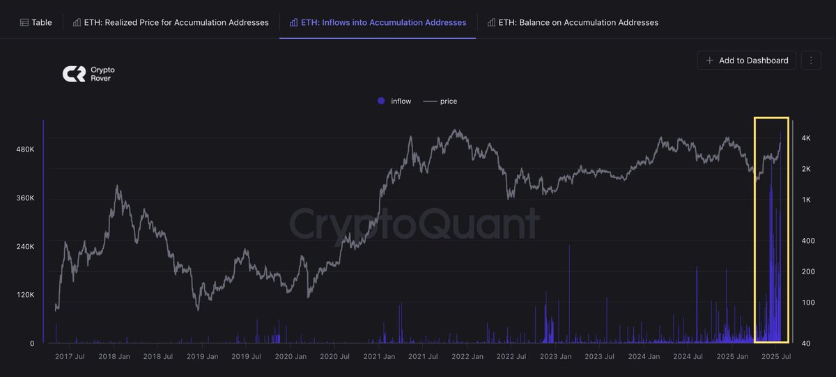 🚨 BREAKING: "Le balene investono massicciamente in $ETH!"