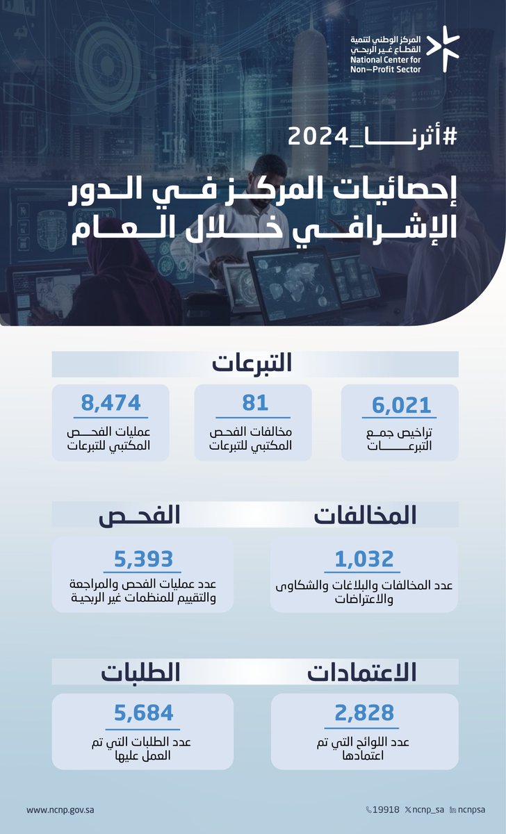 ncnp_sa's tweet image. دور إشرافي رقابي يُعزّز الامتثال ويحفّز الحوكمة..
خلال عام 2024م، واصل المركز ا أداءه الإشرافي والرقابي على منظمات القطاع، بما يسهم في رفع جودة الأداء والشفافية.
للاطلاع على المزيد:
ncnp.gov.sa/ar/reports/%D8…
#أثرنا_2024