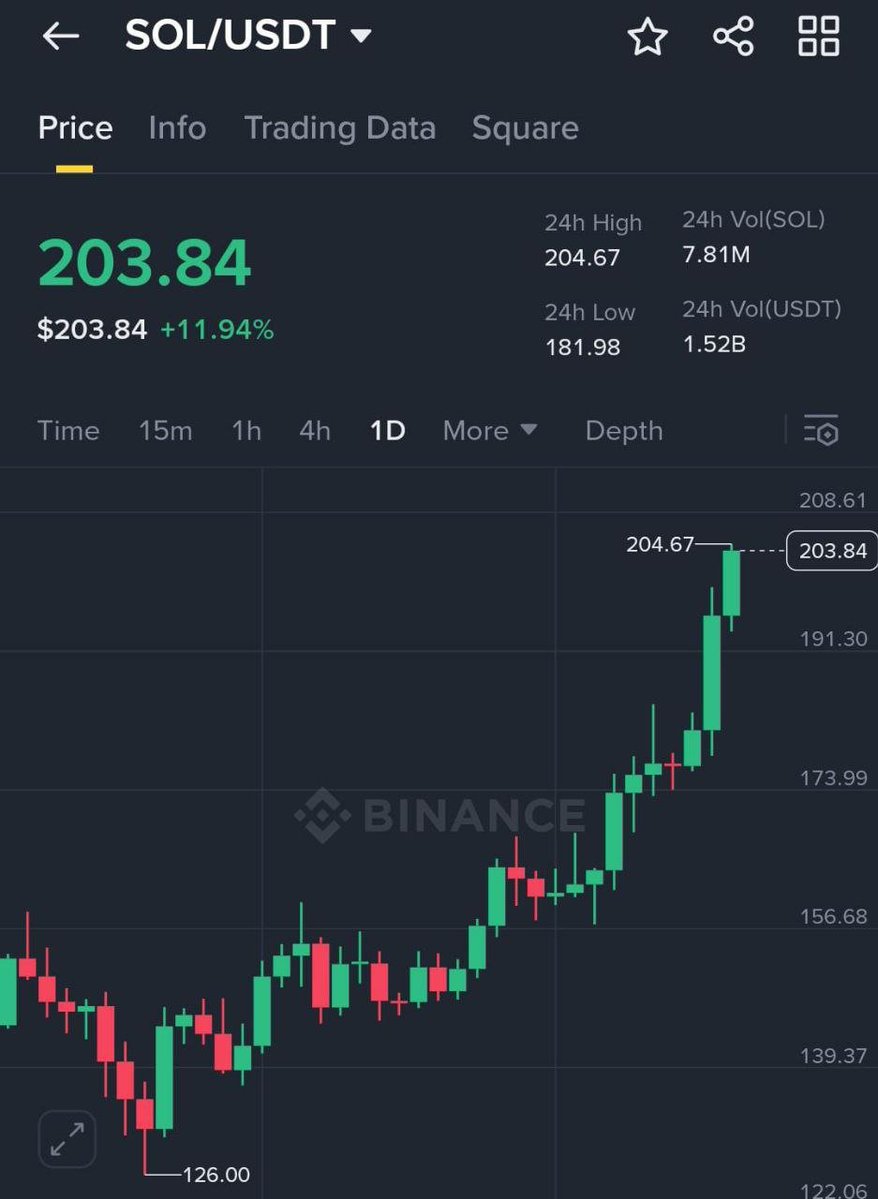 JunaidDar85's tweet image. $SOL EXPLODES PAST $200
Now bigger than BNB in market cap and leading the pack as the top 24hr gainer 🔥
$ETH ETFs are pulling in over $2B/week
Just imagine what happens when $SOL spot ETFs hit.
#Solana #Crypto #Altseason #SOL