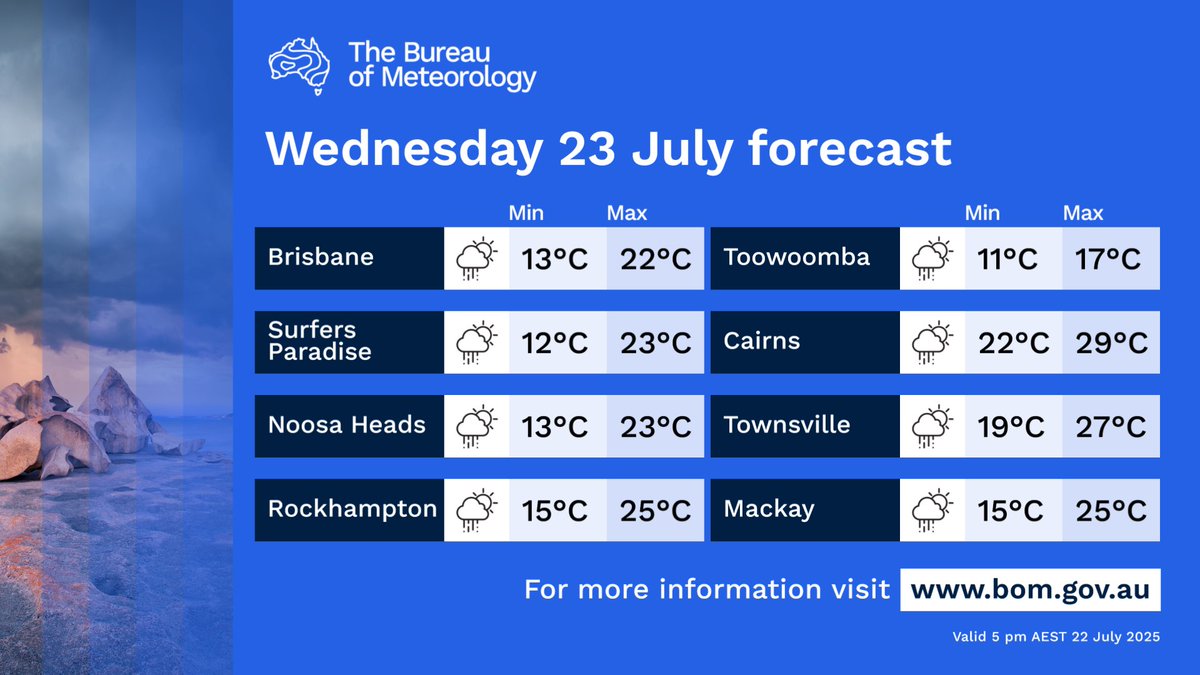 BOM_Qld's tweet image. 🌤️Mostly sunny west of Hughenden to Charleville.
🌦️Isolated showers for the Peninsula, scattered to widespread elsewhere.
⛈️Isolated storms in the east from Emerald to #SEQ.
🌫️ Morning fog patches from Cooktown to Tambo.
bom.gov.au/qld/