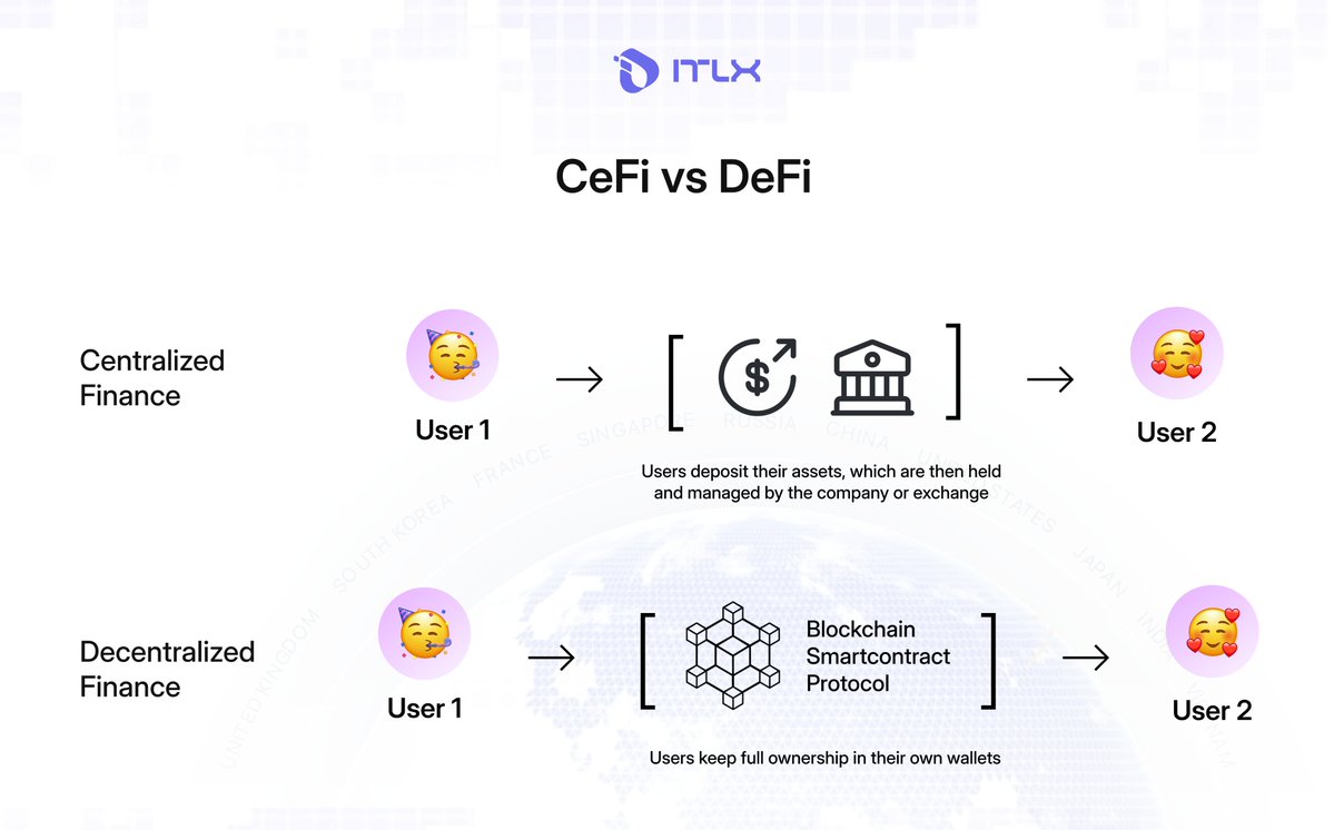 itlx_defi's tweet image. Decentralized Finance (DeFi): When Centralized Systems Fail, Decentralization Empowers
In traditional finance (TradFi), nearly every transaction from transferring funds to accessing credit or exchanging currencies depends on centralized intermediaries like banks and payment…
