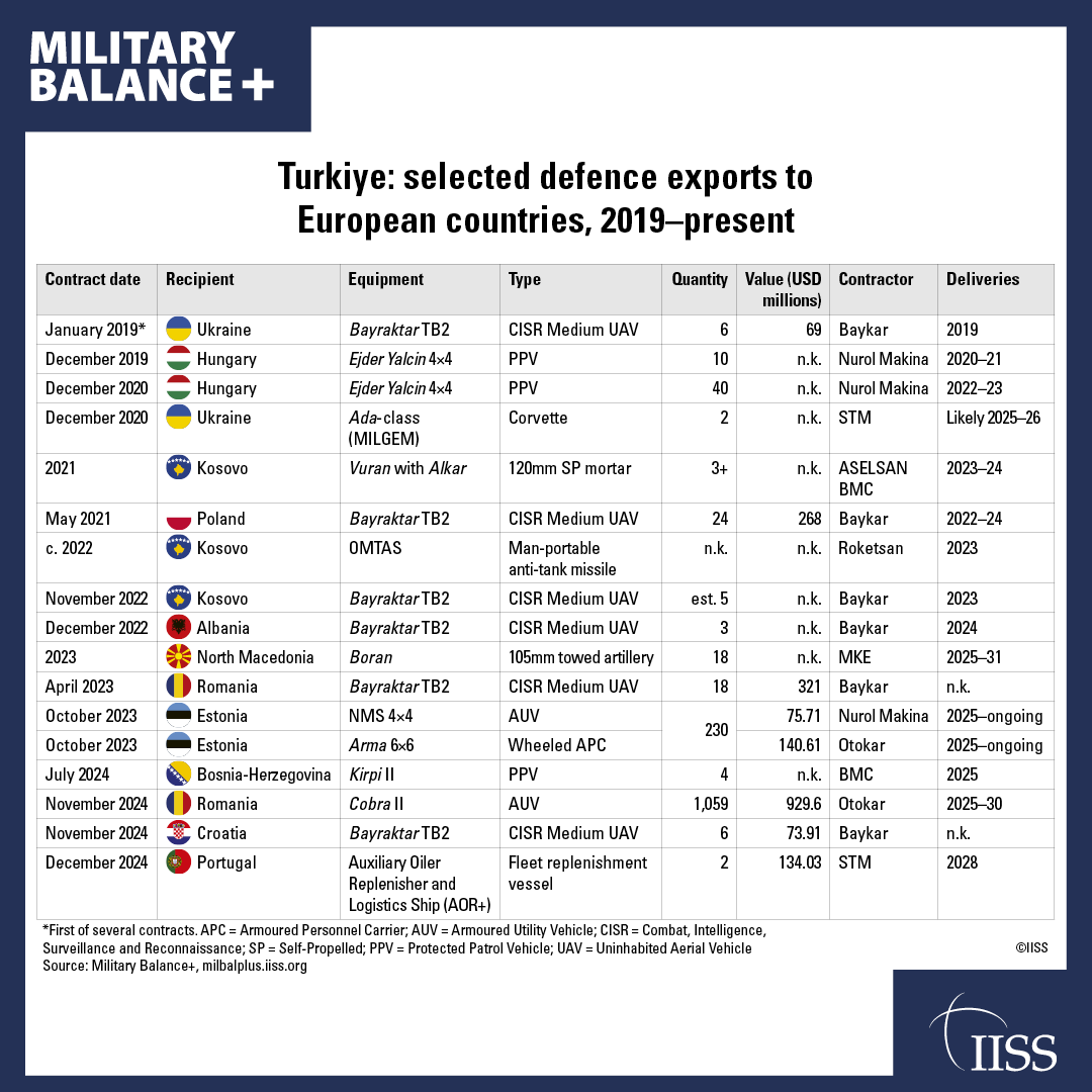 IISS_org's tweet image. Turkey’s defence industry is continuing to make progress in the European market, with the sale of uninhabited aerial vehicles (UAVs) making up a substantial element of this.
Assess and compare regional procurement dynamics with Military Balance+
➡ Find out more:…