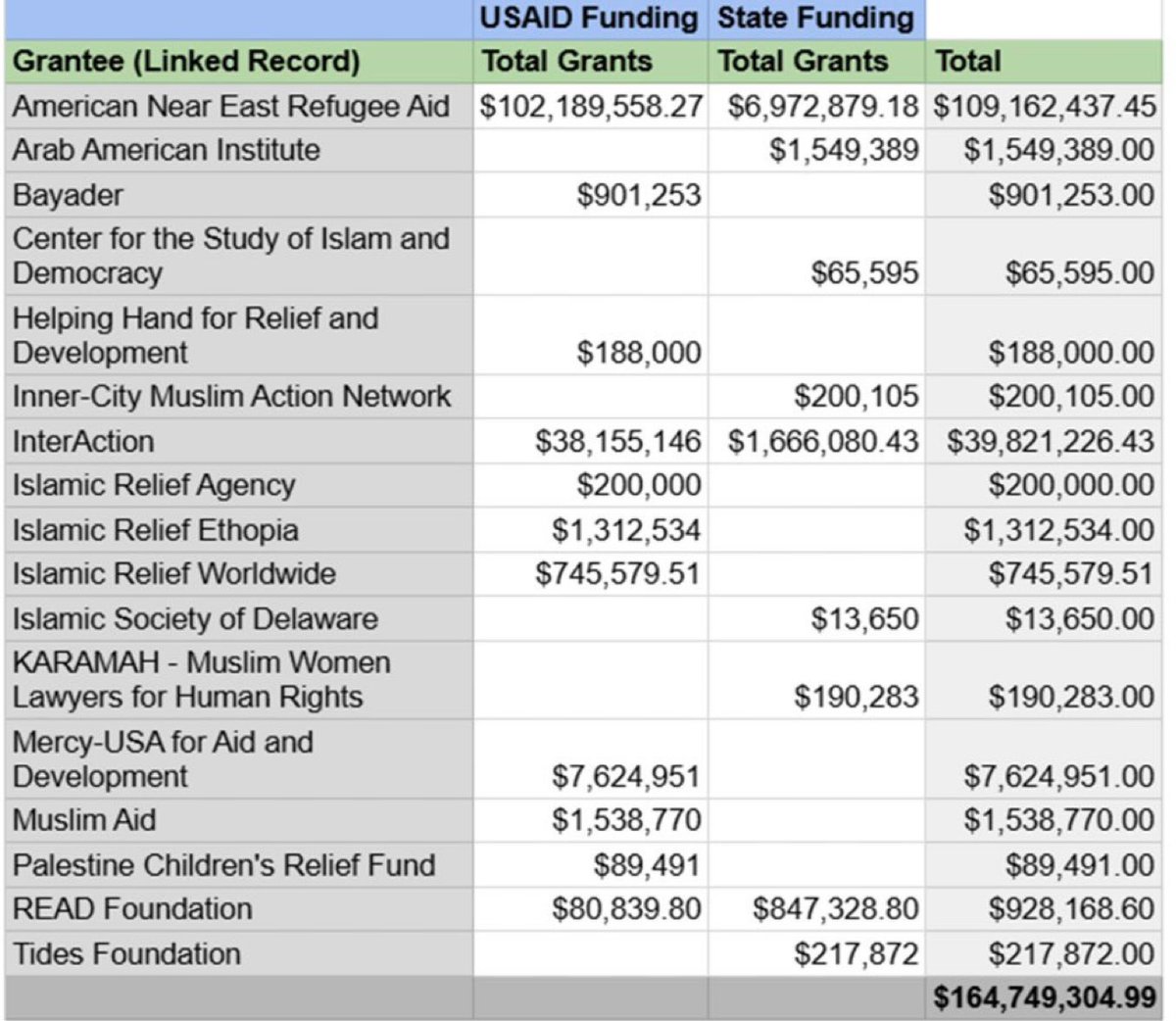 MilaLovesJoe's tweet image. This is how much money USAID gave to terrorist-linked organizations.
Most of these are STILL in the new budget.
WTF is our government doing seriously?