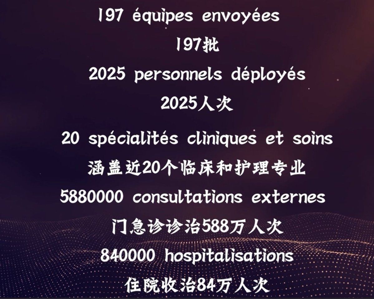 ChineAmbMaroc's tweet image. #CHNMedicalTeam50 7⃣
حقق الفريق الطبي الصيني في المغرب إنجازات كبيرة: تم إرسال 197 فريقا و2025 موظفا طبيا خلال 50 عامًا، وتم افتتاح 20 تخصصًا سريريًا وبرامج العلاج، وتقديم استشارة طبية وعلاج ل5 ملايين و880 ألف شخص، وقبل 840 ألف مريض في المستشفيات، وإجراء 550 ألف عملية جراحية.…