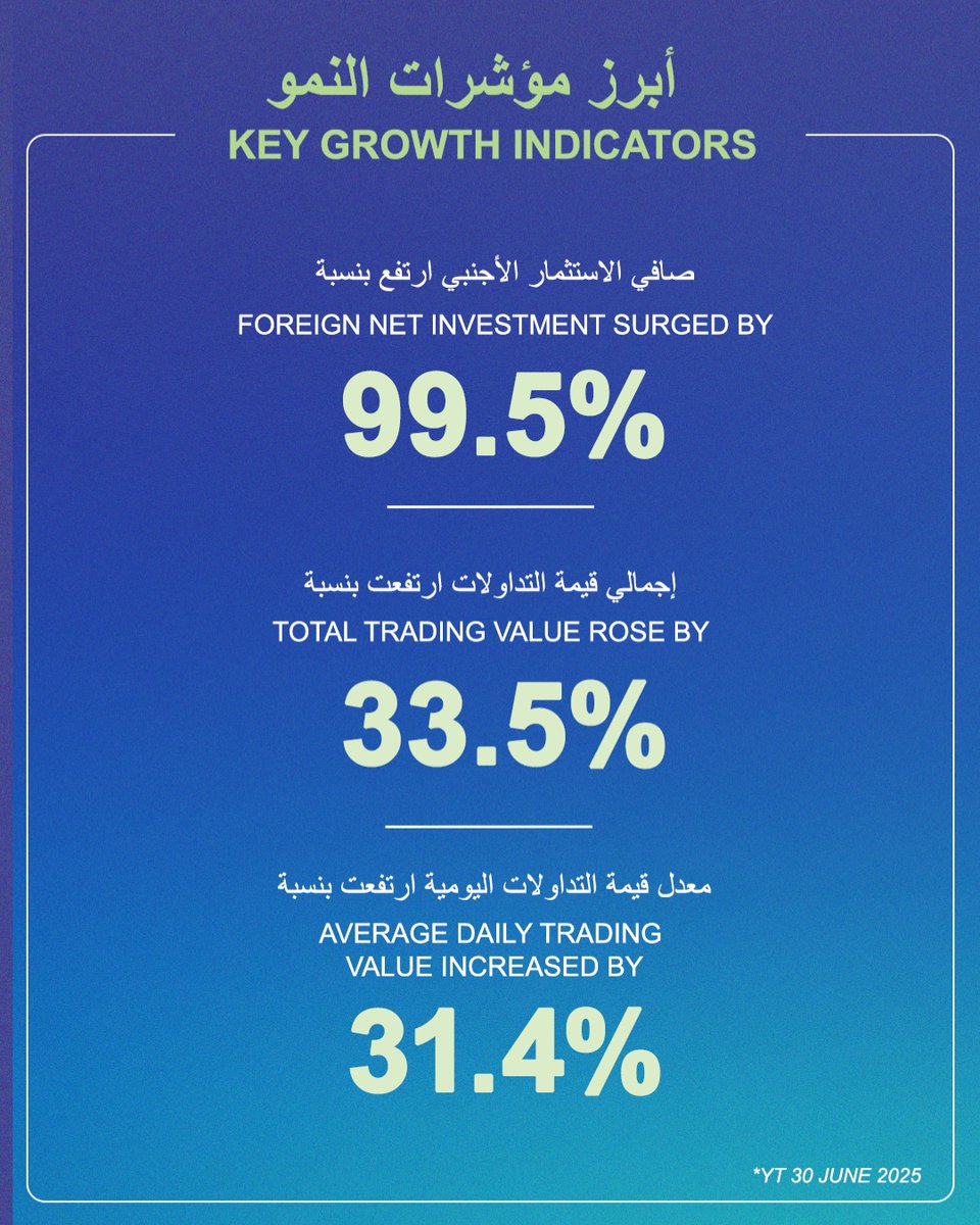 سوق أبوظبي للأوراق المالية (@adx_ae) on Twitter photo #ADX recorded strong growth indicators in H1 2025.  These included increased trading activity, surge in net foreign investments and hike in investor participation and interest. 
As a leading investment gateway, ADX continuously connects investors and companies to opportunities #ADX recorded strong growth indicators in H1 2025.  These included increased trading activity, surge in net foreign investments and hike in investor participation and interest. 
As a leading investment gateway, ADX continuously connects investors and companies to opportunities