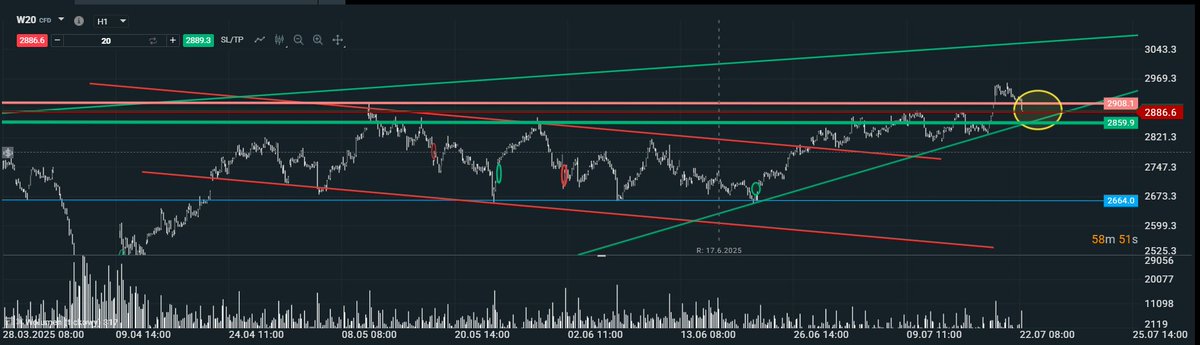 WIG20 w istotnym pkt.Rynek sprawdza . Przebity szczyt opór 2900 i retest.
 Opór na 2900  powinien zamienić się w wsparcie. Ważne wsparcie które musi teraz się obronić to 2860.