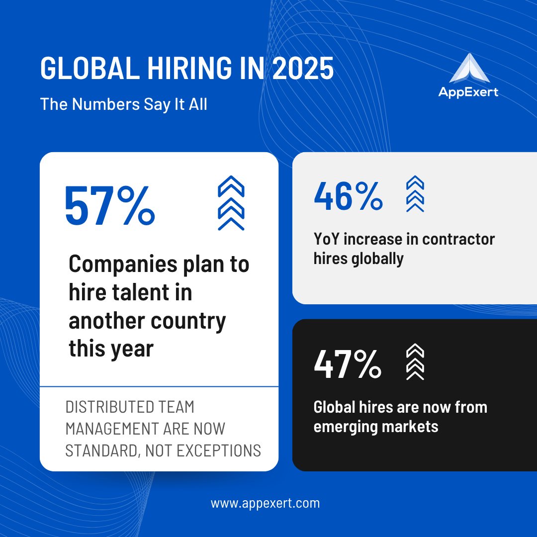 AppExert's tweet photo. 👉 The takeaway?
Global-first hiring is no longer optional—it’s strategic.
And India continues to be a top choice for companies scaling remotely.

📥 Connect with us: https://t.co/gkOBZu7ZmC
#RemoteHiring #IndiaTalent #AppExert #HiringTrends2025 #FutureOfWork https://t.co/bW0He6JIfu