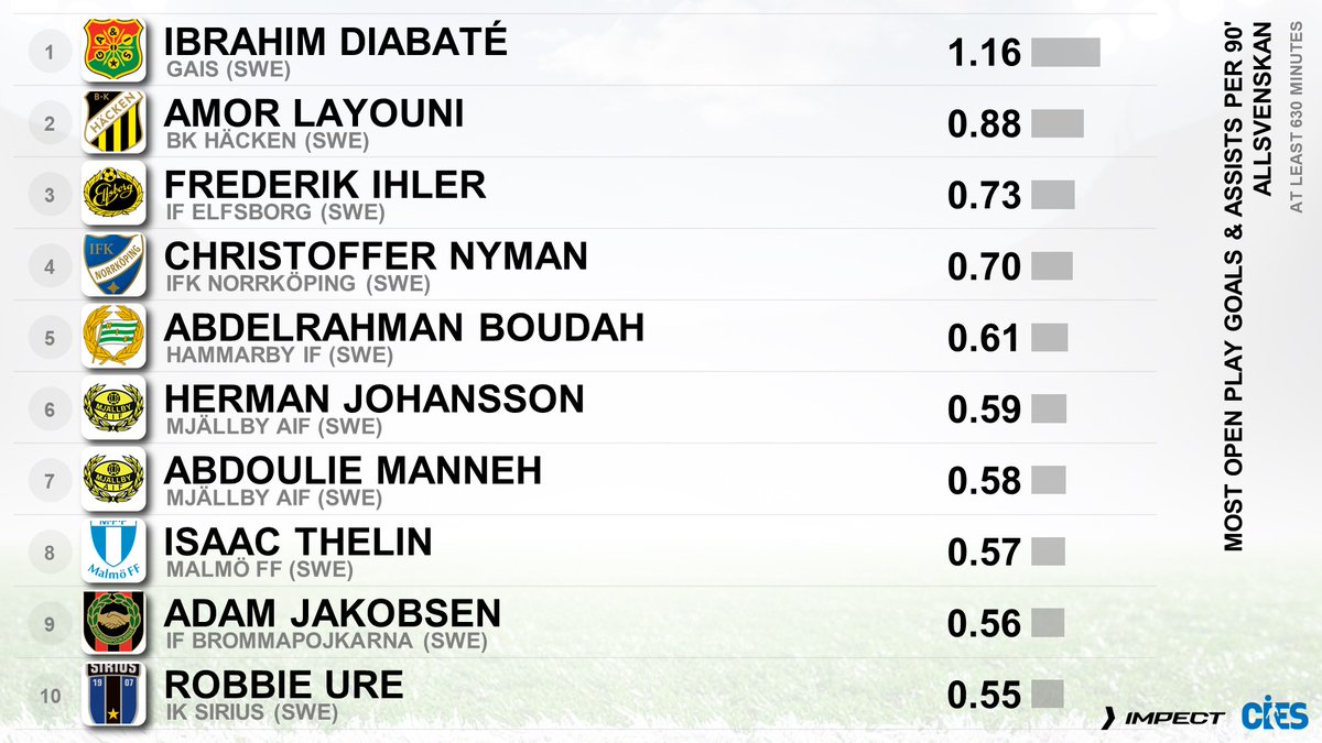 CIES_Football's tweet image. Most open play goals &amp;amp; assists per 90&apos;, 🇸🇪 #Allsvenskan 
🥇 #IbrahimDiabate 🇨🇮 1.16 👀 
🥈 #AmorLayouni 🇹🇳 0.88
🥉 #FrederikIhler 🇩🇰 0.73
#Nyman 🇸🇪 #Jorgensen 🇩🇰 #Boudah 🇸🇪🇩🇿 #Johansson 🇸🇪 #Manneh 🇬🇲 #Thelin 🇸🇪 #Jakobsen 🇩🇰 #Ure 🏴󠁧󠁢󠁳󠁣󠁴󠁿
Data from @impect_official 🥳