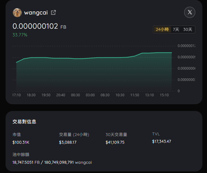 送wangcai
评论区丢地址
wangcai重回10w市值 开心

sol的旺柴
都能干到1000多万

pizzaswap的wangcai
建设了5个月市值才10w 
性价比拉满

wangcai的叙事 
第一个在pizzaswap全池发射的铭文 
打响铭文交易模式改革第一枪 
标志着铭文进入amm时代