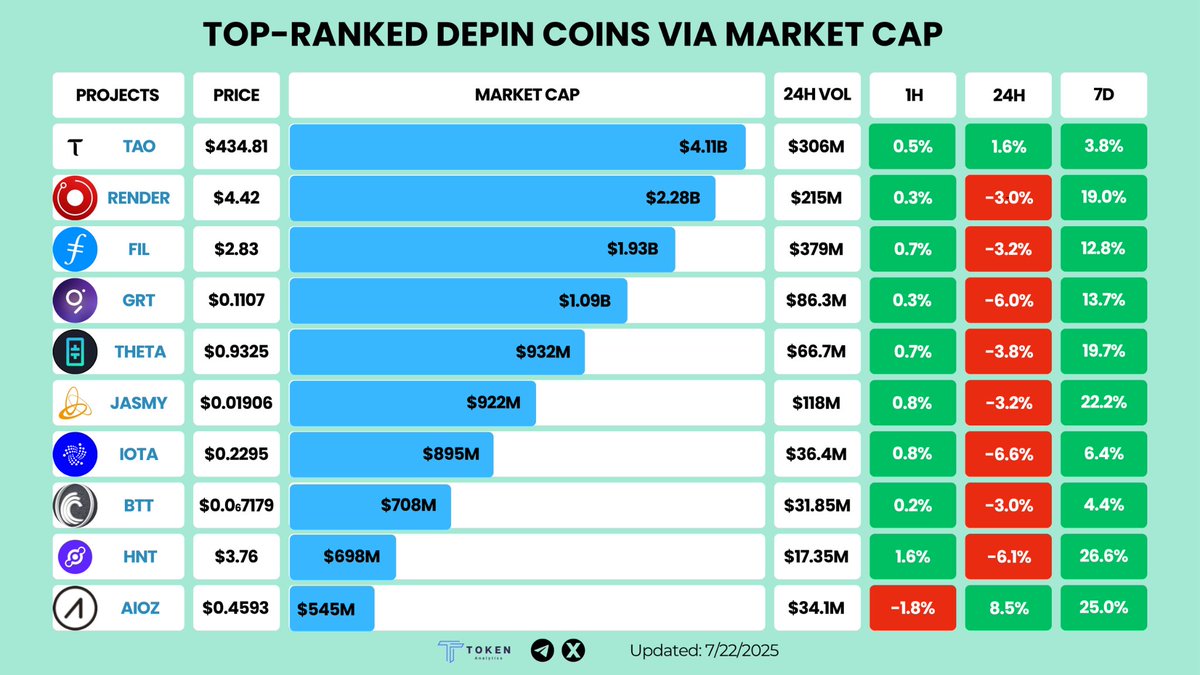 TokenAnalytics_'s tweet image. 🎯 Top DePIN Coins Via Market Cap 💥

🧠📡 @bittensor_  — $4.11B
🎨🖥️ @rendernetwork  — $2.28B
📁💾 @Filecoin  — $1.93B
📊🔍 @graphprotocol  — $1.09B
📺🎥 @Theta_Network  — $932M
🔐📱 @JasmyMGT  — $922M
🌐📶 @iota  — $895M
⬇️📡 @BittorrentC  — $708M
📡📶 @helium  — $698M
🌍📺…