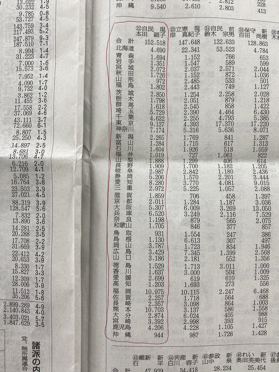 taasantaasan's tweet image. 比例区当選者に都道府県別得票　#本田あきこ