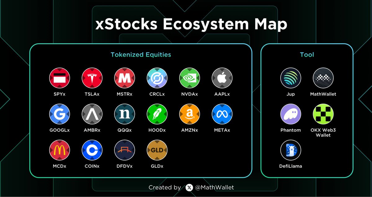 MathWallet Korea (@mathwallet_kr) on Twitter photo xStocks 생태계 맵을 소개합니다!
<a href="/JupiterExchange/">Jupiter (🐱, 🐐)</a> <a href="/MathWallet/">MathWallet</a> <a href="/phantom/">Phantom</a> <a href="/wallet/">OKX Wallet</a> <a href="/DefiLlama/">DefiLlama.com</a> #SPYx #TSLAx #MSTRx #CRCLx #NVDAx #AAPLx #GOOGLx #AMBRx #QQQx #HOODx #AMZNx #METAx #MCDx #COINx #DFDVx #GLDx xStocks 생태계 맵을 소개합니다!
<a href="/JupiterExchange/">Jupiter (🐱, 🐐)</a> <a href="/MathWallet/">MathWallet</a> <a href="/phantom/">Phantom</a> <a href="/wallet/">OKX Wallet</a> <a href="/DefiLlama/">DefiLlama.com</a> #SPYx #TSLAx #MSTRx #CRCLx #NVDAx #AAPLx #GOOGLx #AMBRx #QQQx #HOODx #AMZNx #METAx #MCDx #COINx #DFDVx #GLDx
