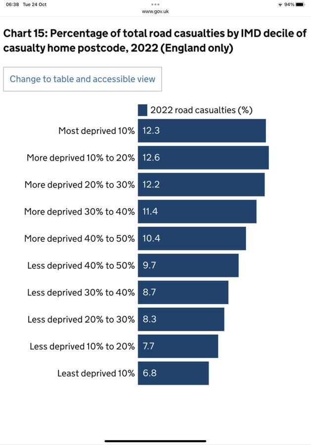 SocEnvJustice's tweet image. The recent report from Rachel Aldred's Active Travel Academy found casualties fell in LTNs. But there's a strong argument the focus on LTNs gets in the way of efforts to cut overall casualties. The focus should be on deprived areas.
