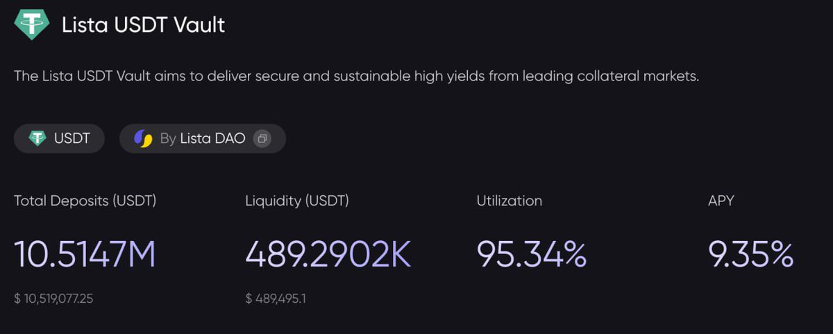 USDT is now earning ~9.35% APY

Calling all USDT holders seeking to earn yield, maximize your USDT gains by supplying to the vault!

Supply now: lista.org/lending/vault/…