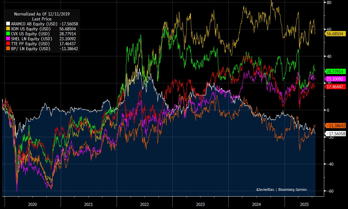 JavierBlas's tweet image. Saudi oil giant Aramco has suffered quite a fall of grace.
Its stock value fell on Tuesday to a fresh >5-year low. At 23.99 riyals per share, it's trading at its lowest level since March 2020, when Brent was at ~$25 a barrel.
Since its IPO, it's down >17% -- worse than BP !!!