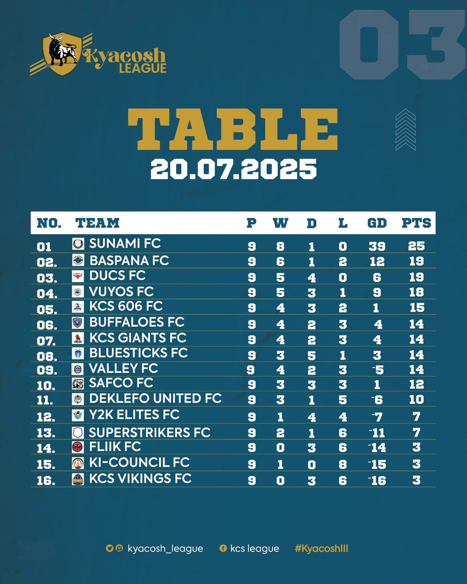 The table of expensive bragging rights!!!

#KyacoshleagueIII #KyambogoCollegeSchoolAlumniLeague #DucInAltum #Gameweek5