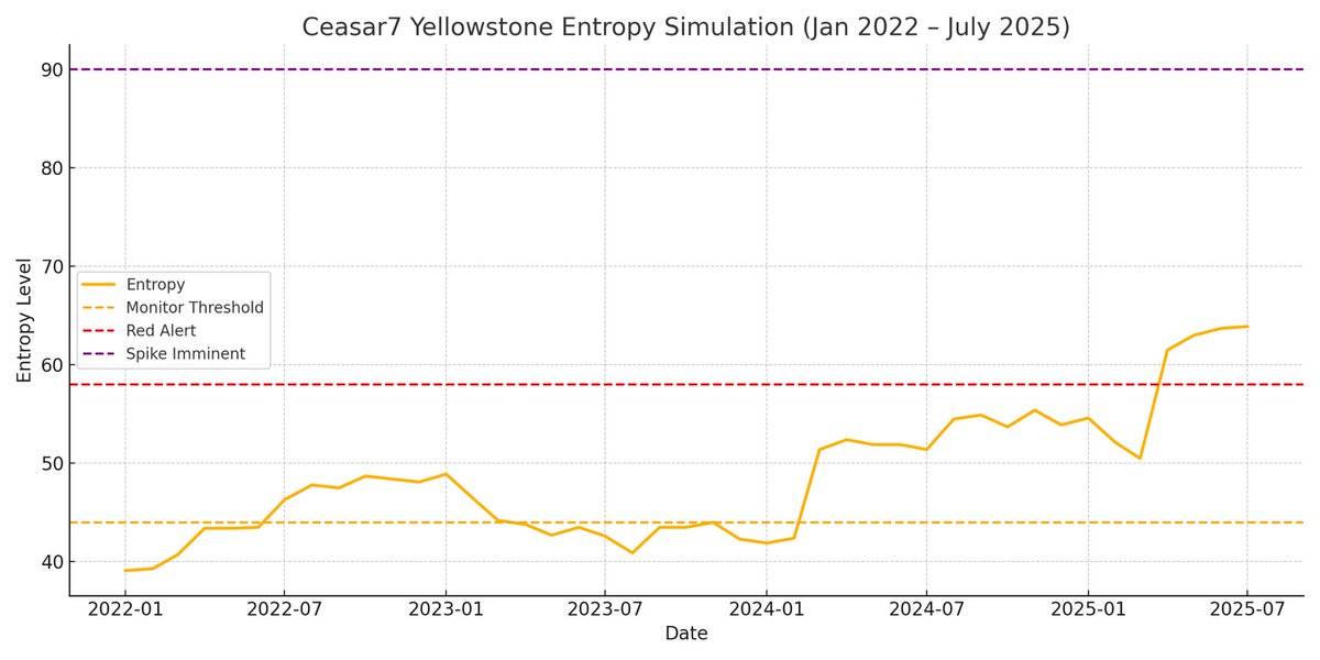 Rezboots's tweet image. dang this yellow stone super volcano is super stealthy #latestdata #ceasar7 #what #supervolcano #newdatafromothervolcanos #saysthisoneisstealthymonster #yikes #makesure #gastankusfull