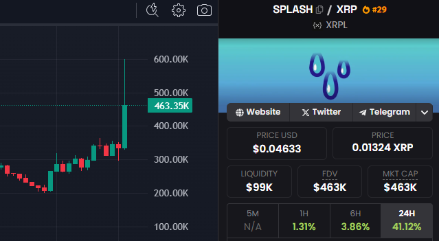 I make a SPLASH when the news hits the air, 
With a market PUMP, I show that I care. 
Safe on a Ledger, from hackers I'm free, 
I dunno about you, but im in Green! 

$SPLASH pumped to almost $600k within a few hrs, imagine MEME SZN starts, it will be within the MILLIES every few