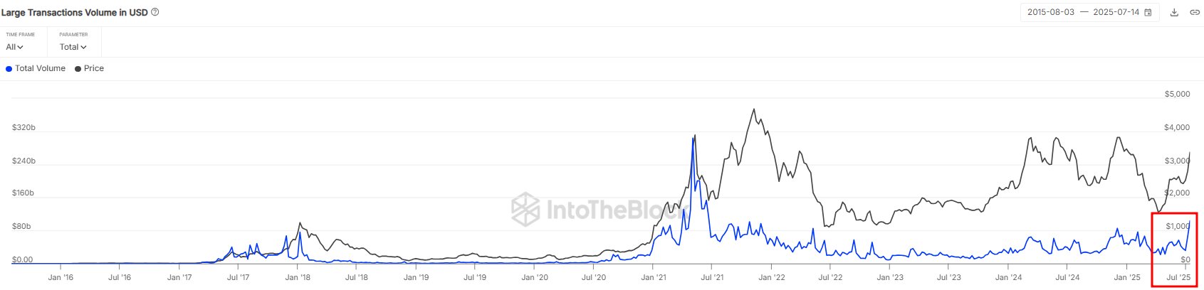 A large volume of exchange