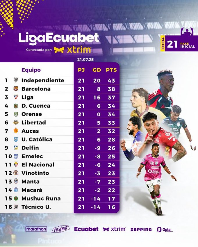 🇪🇨| Ekvador #LigaEcuabet 21. Haftanın ardından oluşan puan durumu.

#LigaEcuabetConectadaPorXtrim