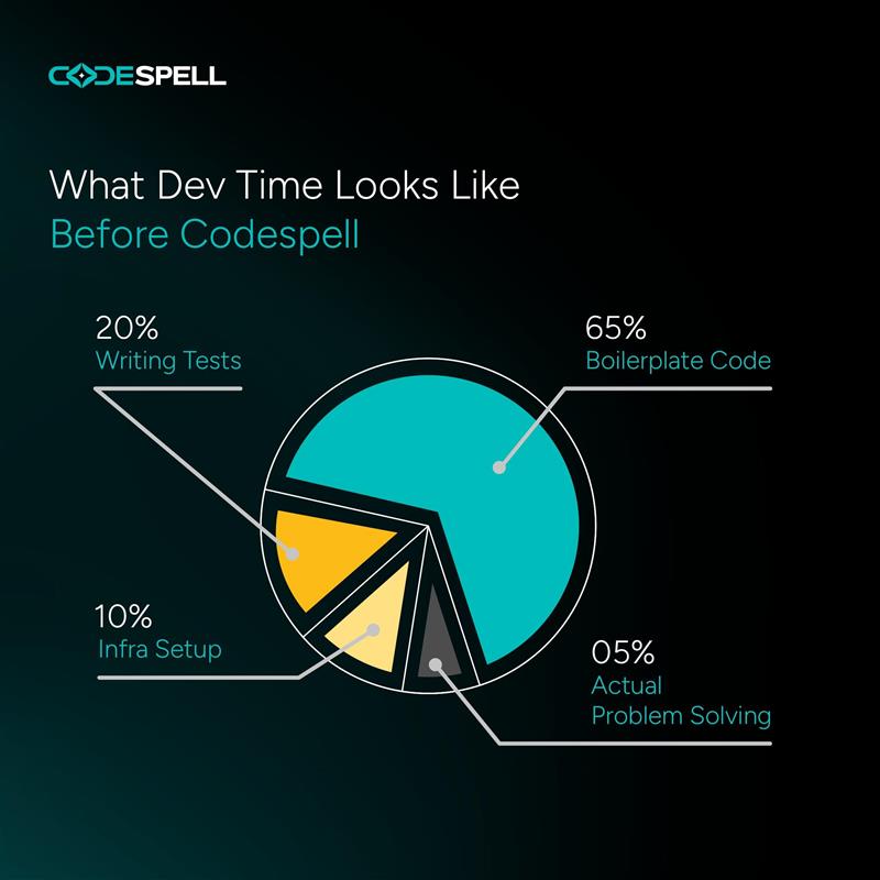 codespellai's tweet image. With Codespell, your #developers spend less time stitching things together and more time solving real problems.

🚀 Reclaim your dev time.
☕ And maybe even your coffee breaks.

Book a demo today→ codespell.ai/book-a-demo

#aicoding #aicodingassistant #figmatocode