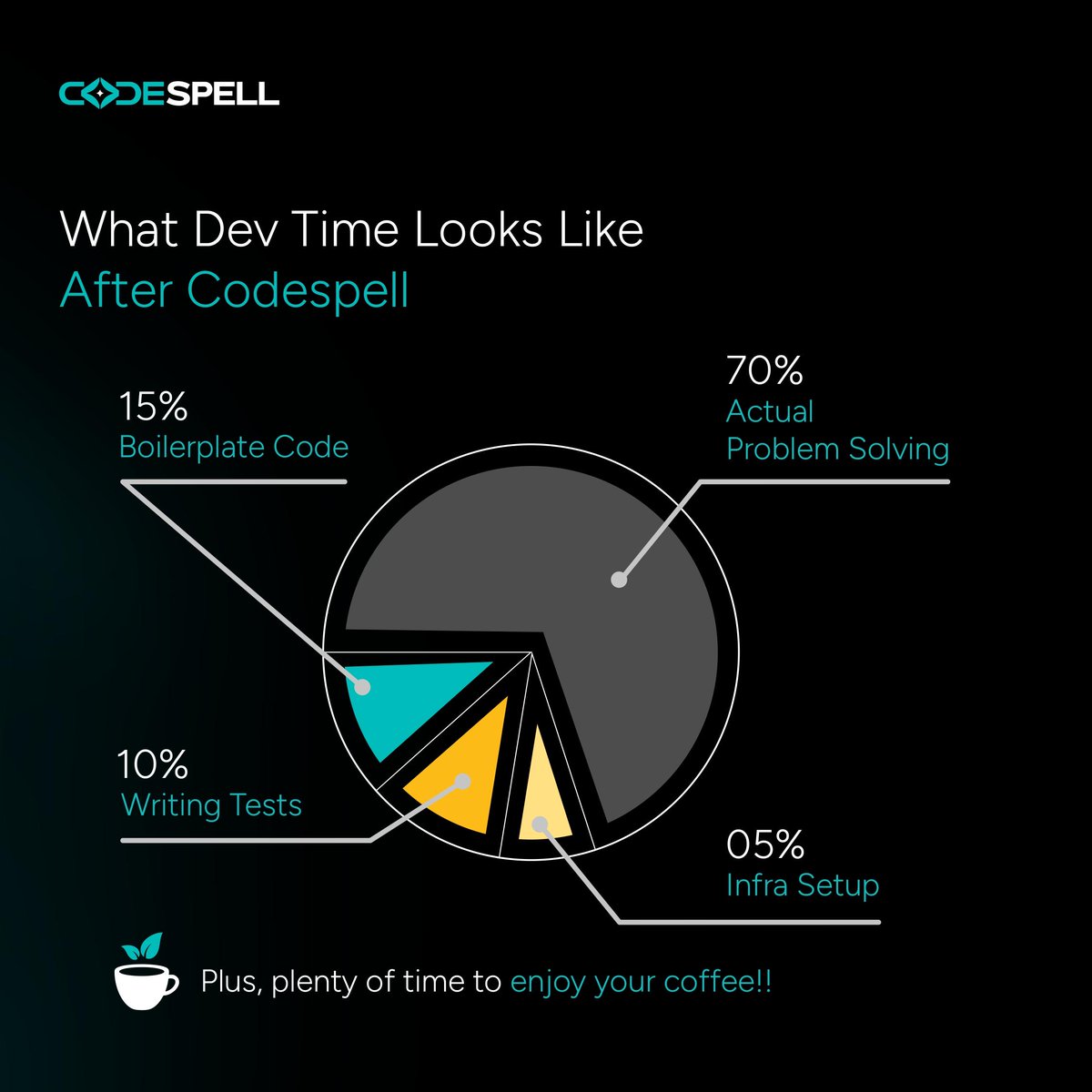 codespellai's tweet image. With Codespell, your #developers spend less time stitching things together and more time solving real problems.

🚀 Reclaim your dev time.
☕ And maybe even your coffee breaks.

Book a demo today→ codespell.ai/book-a-demo

#aicoding #aicodingassistant #figmatocode