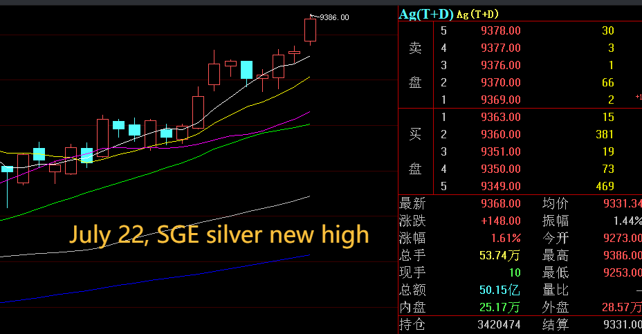 oriental_ghost's tweet image. July 22, 2025, the market data on SGE/SHFE. The close price of silve on both market, new high!