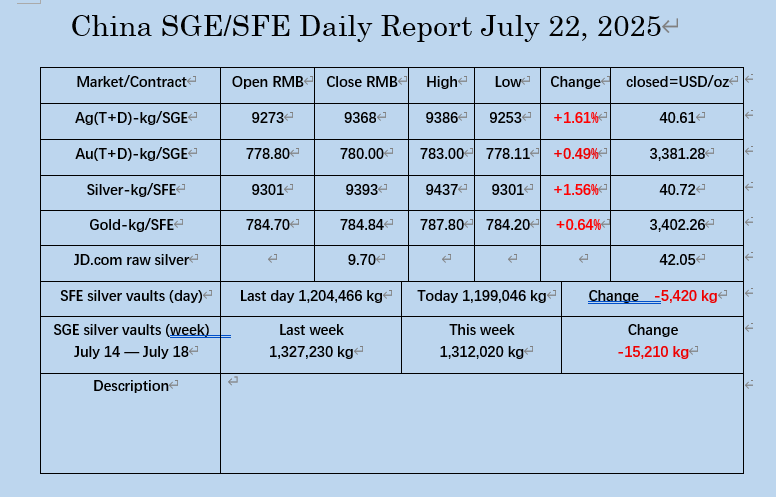 oriental_ghost's tweet image. July 22, 2025, the market data on SGE/SHFE. The close price of silve on both market, new high!