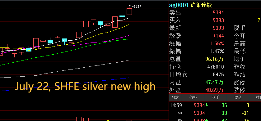 oriental_ghost's tweet image. July 22, 2025, the market data on SGE/SHFE. The close price of silve on both market, new high!