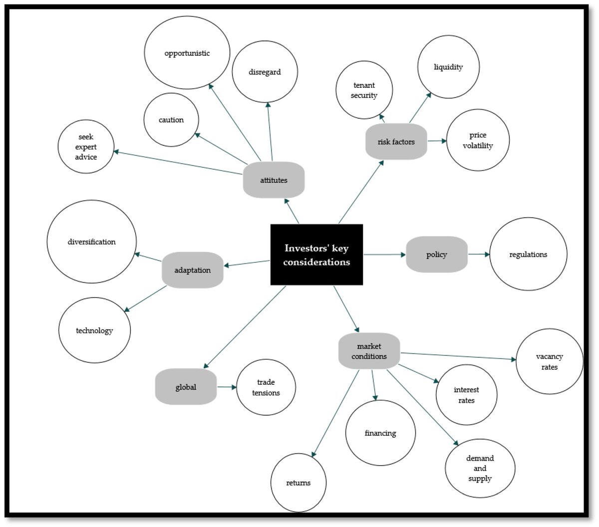 #recommendedreading
💫 Decision-Making Amid Economic Uncertainty: Exploring the Key Considerations of Commercial Property Investors by Albert Agbeko Ahiadu, Rotimi Boluwatife Abidoye and Tak Wing Yiu
🔗 Read for free at: mdpi.com/3006186

#commercialproperty