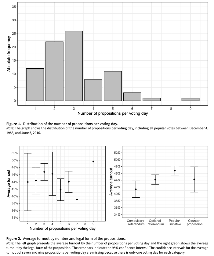 PSRMJournal's tweet image. 🗳️Multiple elections on the same day, but some voters skip certain votes. Why?
➡R Foellmi, R Heim & L Schmid show that voters weigh the salience and information costs of each vote, influencing turnout and selective abstention cambridge.org/core/journals/… #FirstView