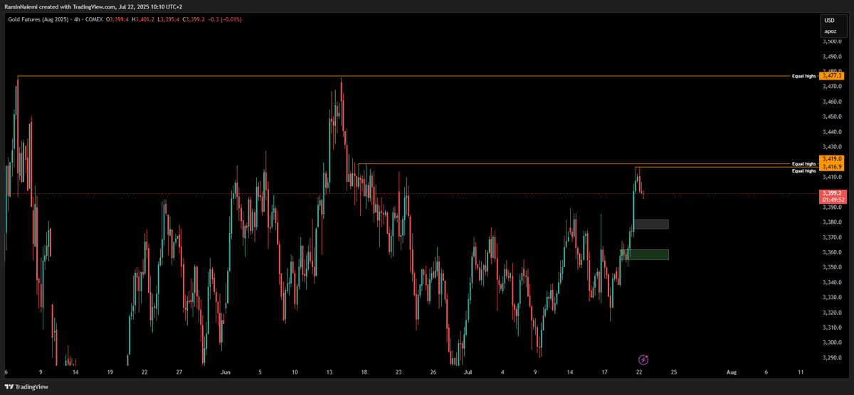 RafaTrades_'s tweet photo. Still looking for higher on Gold.

Reason? Liquidity still left above us.

Retraces will be opportunities.

Mark out the 3D OB and the imbalances formed during the impulse for potential entry's. https://t.co/I4r7sAqPI9