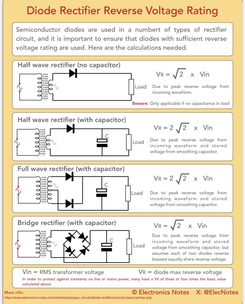 ElecNotes's tweet image. Rectifier Diode Reverse Voltage Requirements for Different Circuits
Rectifier diodes require different maximum voltage ratings according to the circuit in which they are used.
It is absolutely essential that the maximum ratings are not exceeded otherwise this could result in…