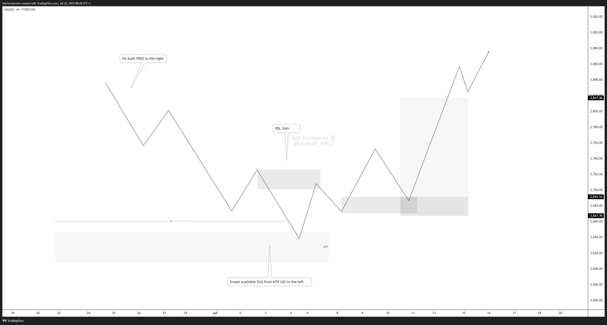 iamReal_WRLD's tweet image. This entry model might be everything you need to achieve profitability.
Once you fully understand MS, MTF, S&D and LID.
Use this to print forever.🥂
This trades are recent trades on the pairs I post daily analysis on EU - BU & XU
Repost for others and follow me for more🚀❤️