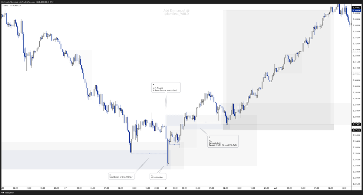 iamReal_WRLD's tweet image. This entry model might be everything you need to achieve profitability.
Once you fully understand MS, MTF, S&D and LID.
Use this to print forever.🥂
This trades are recent trades on the pairs I post daily analysis on EU - BU & XU
Repost for others and follow me for more🚀❤️