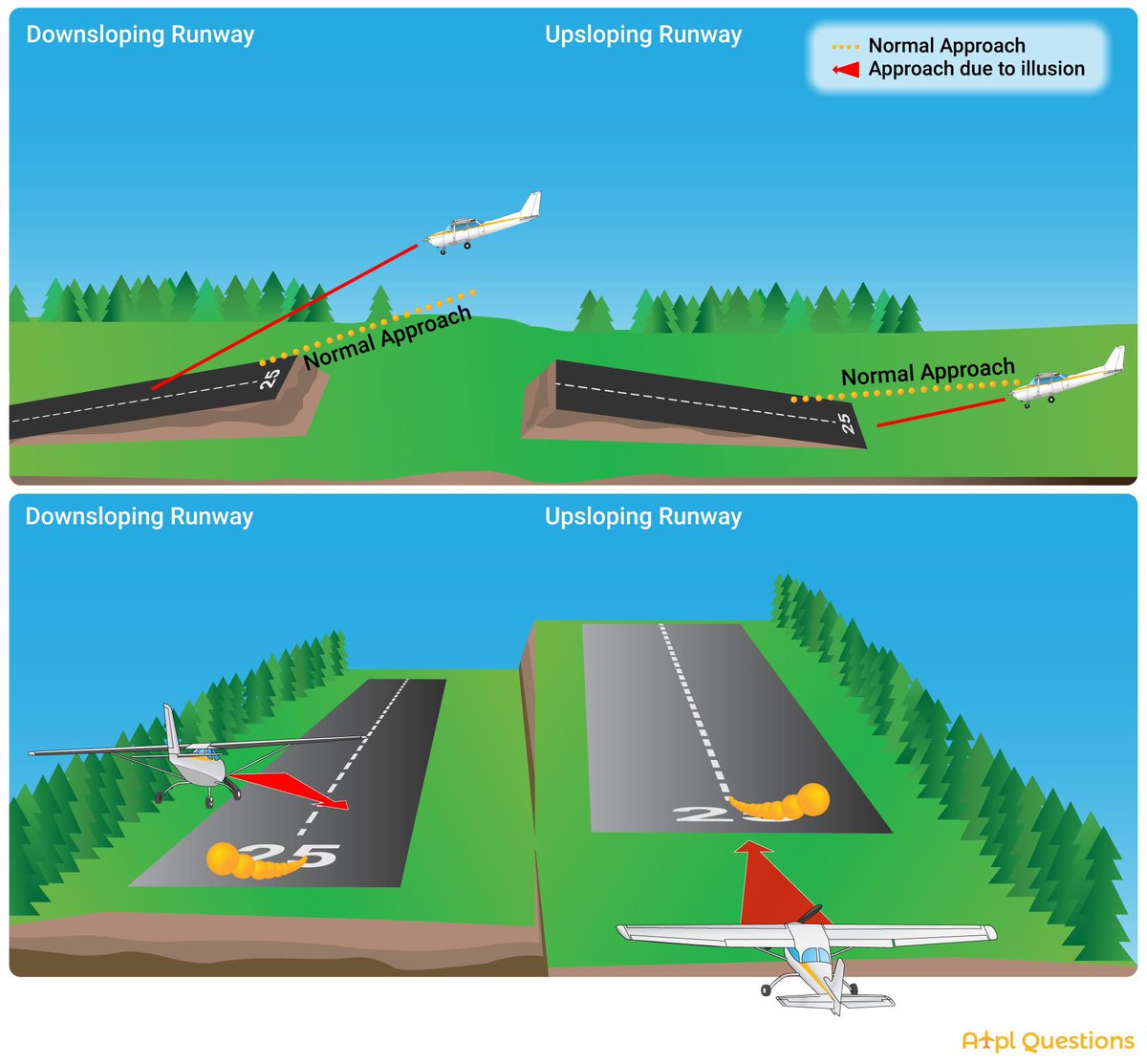 airmainengineer's tweet image. 🛬 Sloping Runway Illusion – Don’t Trust Your Eyes!
Runway slope can trick your perception and lead to dangerous approach errors.
🔻 Downsloping Runway
It may appear you’re too high → You fly a lower approach than normal.
⚠️ Risk: Undershooting or a hard landing!
🔺…