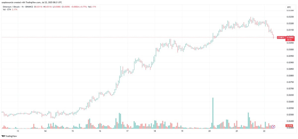 soapboxuncle's tweet image. Altseason may be over. One sign of this is the 1 hour ETHBTC chart, which shows price breaking below the 0.0315 to 0.0325 zone and seems headed to test the 0.03 level for support. #CryptoMarkets